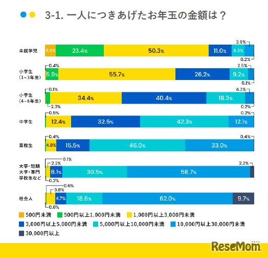1人につきあげたお年玉の金額は？