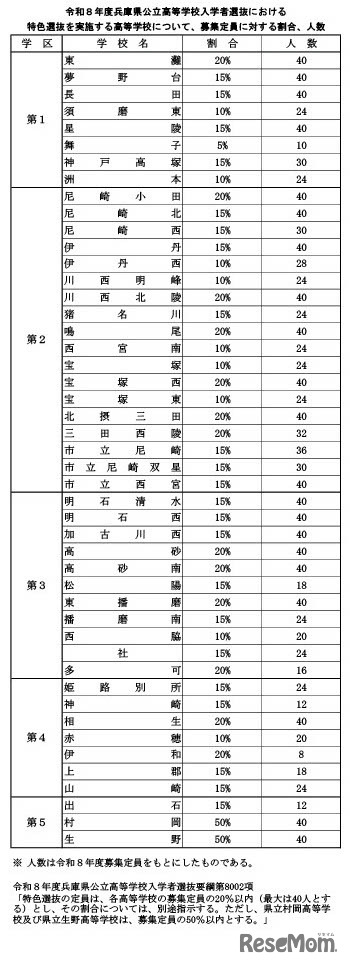 令和8年度兵庫県公立高等学校入学者選抜における特色選抜を実施する高等学校の募集定員に対する割合・人数