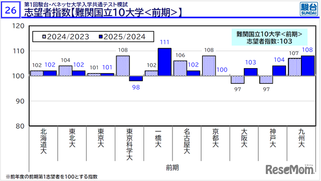 2026年度大学入試の最新動向