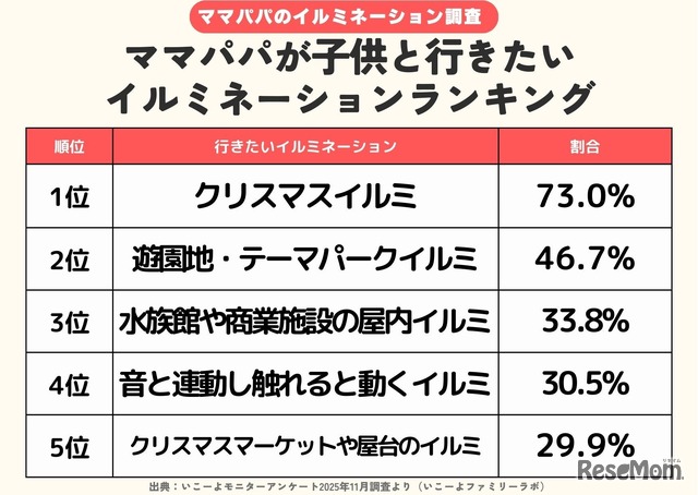 イルミネーションランキング