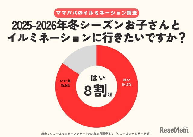 2025～2026年の冬シーズンに子供と家族でイルミネーションに行ってみたいか？
