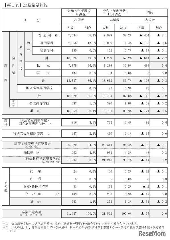 令和8年3月中学校・特別支援学校中学部等卒業予定者の進路希望状況