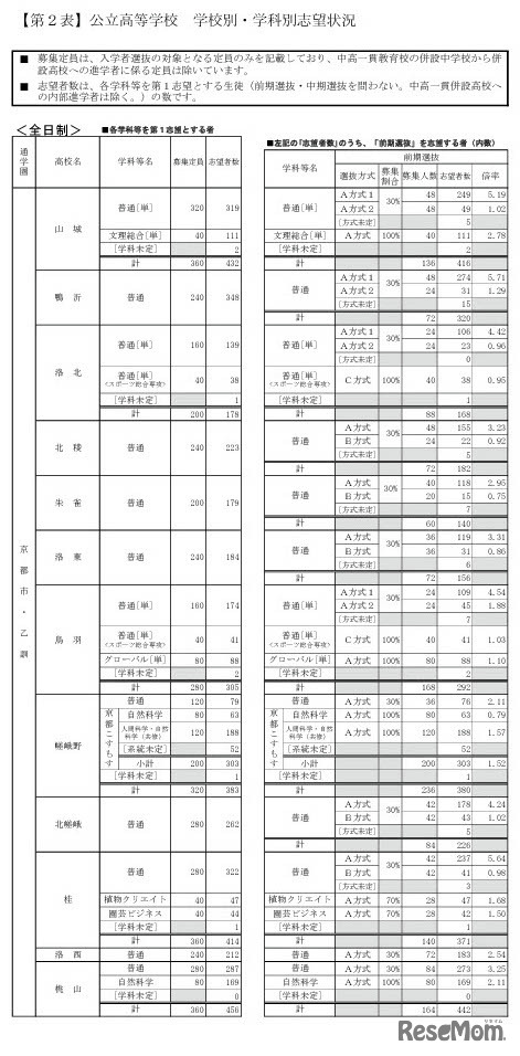 公立高等学校 学校別・学科別志望状況