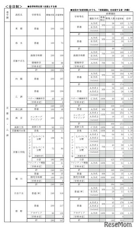 公立高等学校 学校別・学科別志望状況