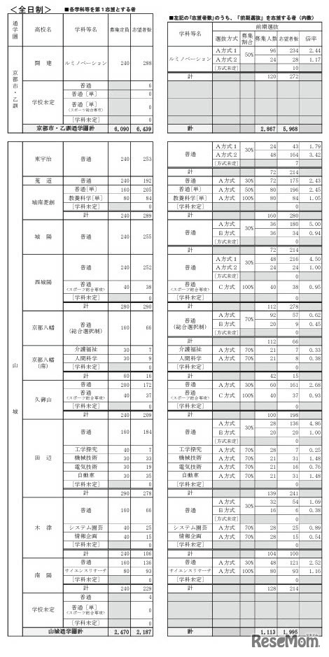 公立高等学校 学校別・学科別志望状況
