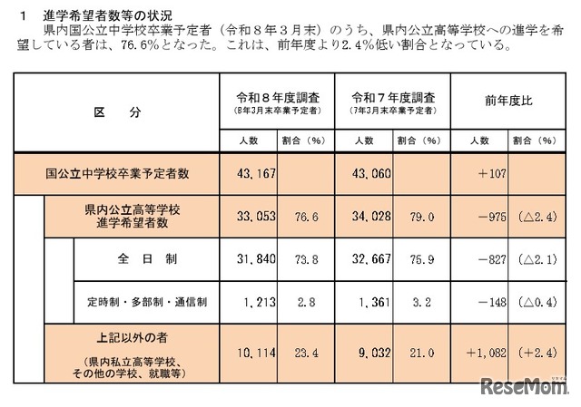 令和8年度高等学校進学希望者数等動向調査（2025年11月10日現在）
