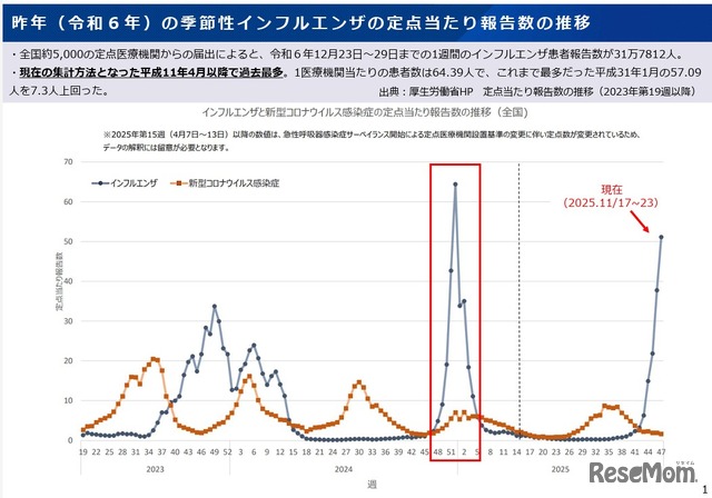 2024年-2025年の季節性インフルエンザの定点あたり報告数の推移