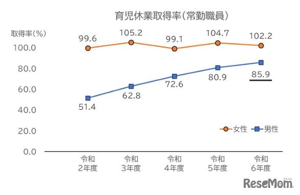 令和6年度における育児休業の取得状況