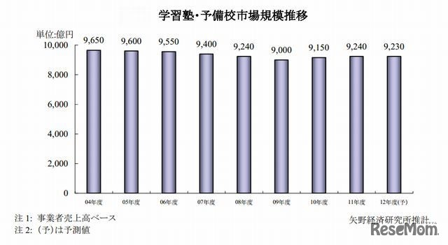学習塾・予備校市場規模推移