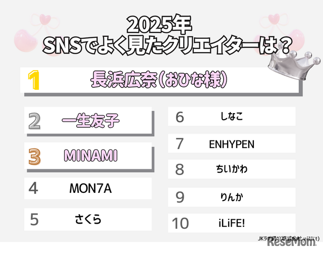 2025年SNSでよく見たクリエイターは？