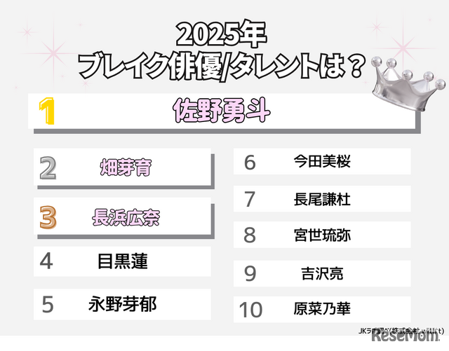 2025年のブレイク俳優／タレントは？