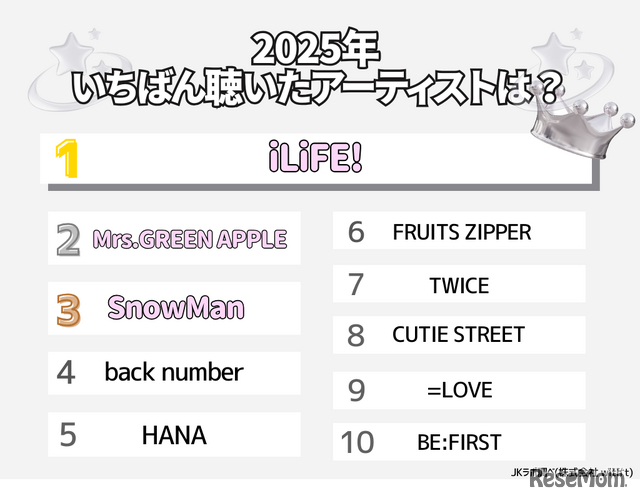 2025年いちばん聴いたアーティストは？