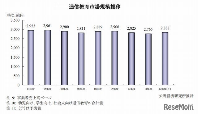 通信教育市場規模推移