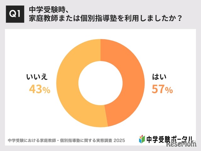 中学受験時、家庭教師または個別指導塾を利用したか