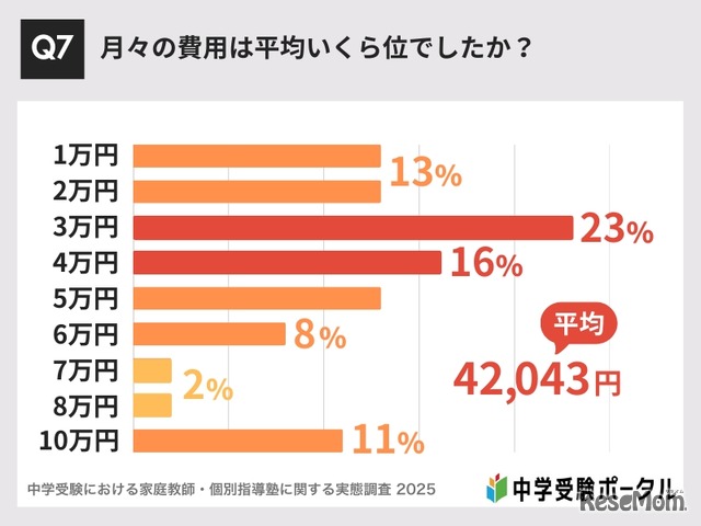 月々の費用は平均いくらくらいか