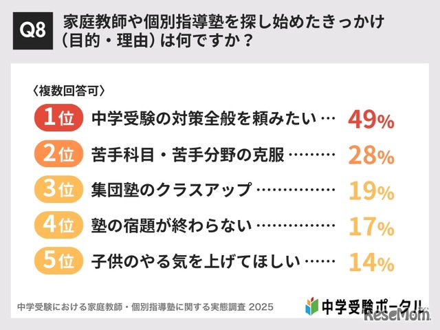 家庭教師や個別指導塾を探し始めたきっかけ（目的・理由）は何か