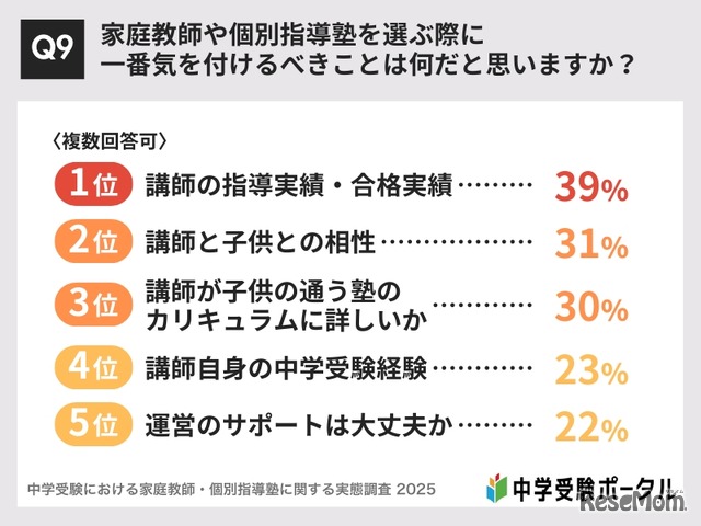 家庭教師や個別指導塾を選ぶ際に、一番気をつけるべきことは何か