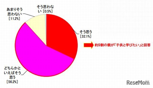 ドライブ先の地名や地理を子どもと一緒に学びたいと思いますか
