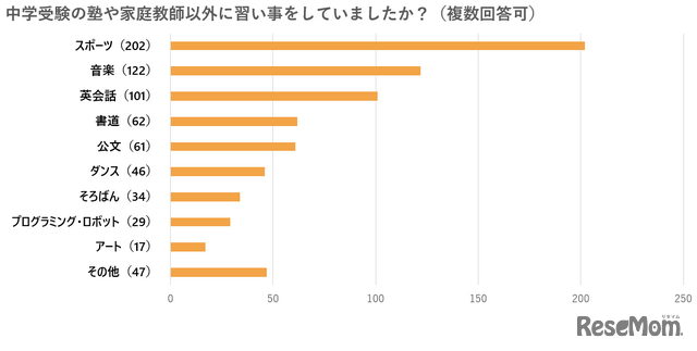 中学受験の塾や家庭教師以外に習い事をしていましたか？