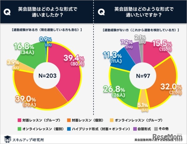 英会話塾はどの形式で通った（通いたい）か