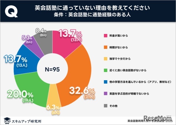 英会話塾に通わない理由