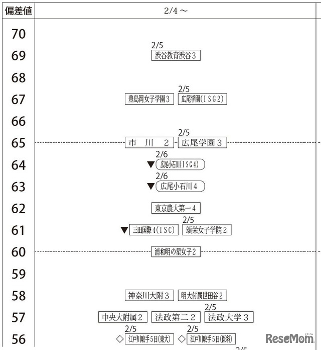 2月4日以降・女子