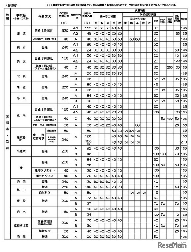 令和9年度入学者選抜における「前期選抜・独自枠」の概要（2025年12月時点）