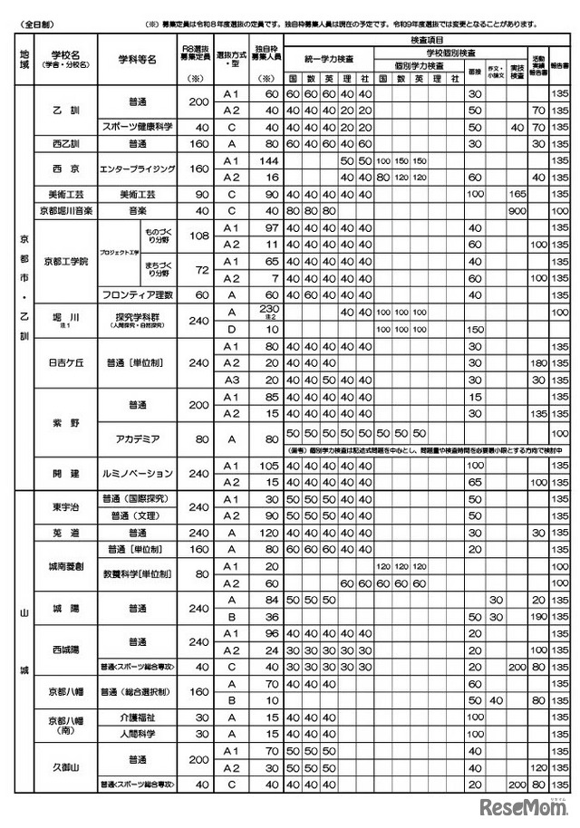令和9年度入学者選抜における「前期選抜・独自枠」の概要（2025年12月時点）