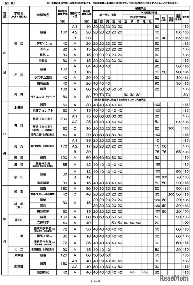 令和9年度入学者選抜における「前期選抜・独自枠」の概要（2025年12月時点）