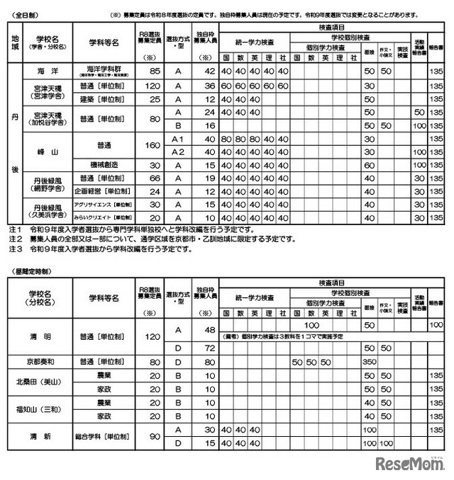 令和9年度入学者選抜における「前期選抜・独自枠」の概要（2025年12月時点）