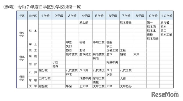 2025年度旧学区別学校規模一覧
