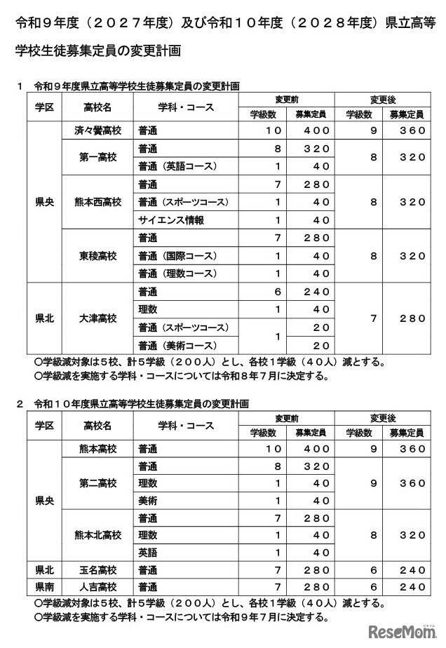 2027～2028年度の県立高等学校生徒募集定員の変更計画