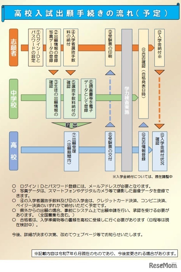 高校入試出願手続きの流れ（予定）