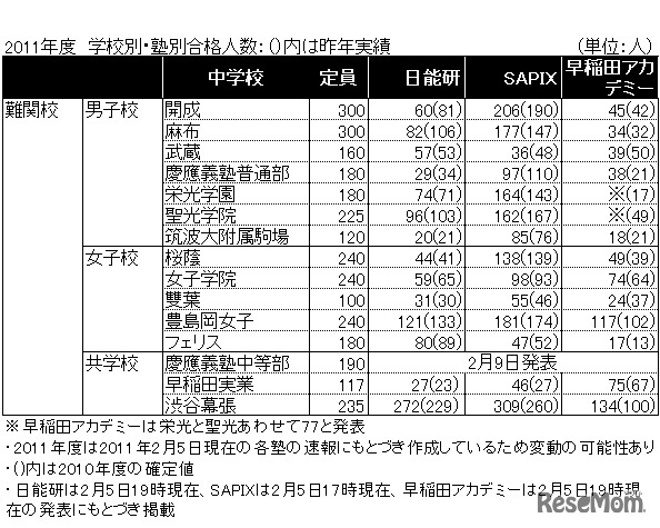 2011年度　学校別・塾別合格人数