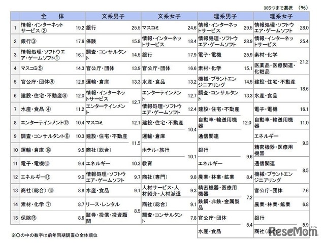 11月後半時点の志望業界