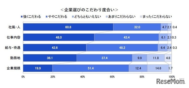 企業選びのこだわり度合い