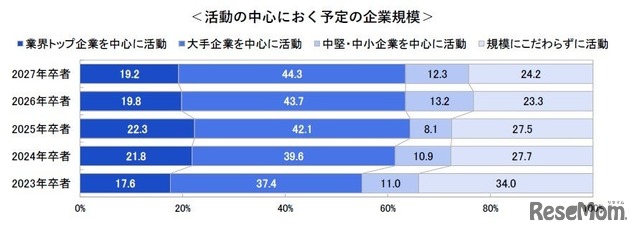 就職活動の中心におく企業の規模