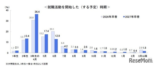 就職活動を開始した（する予定）時期