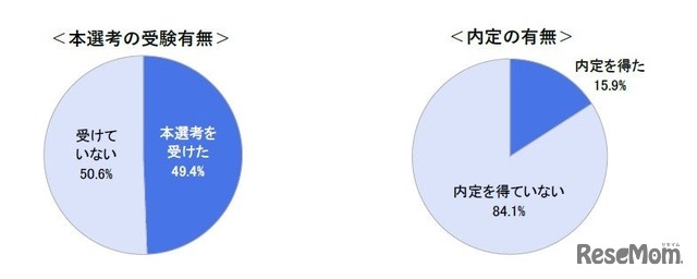 11月後半時点の本選考受験状況と内定状況
