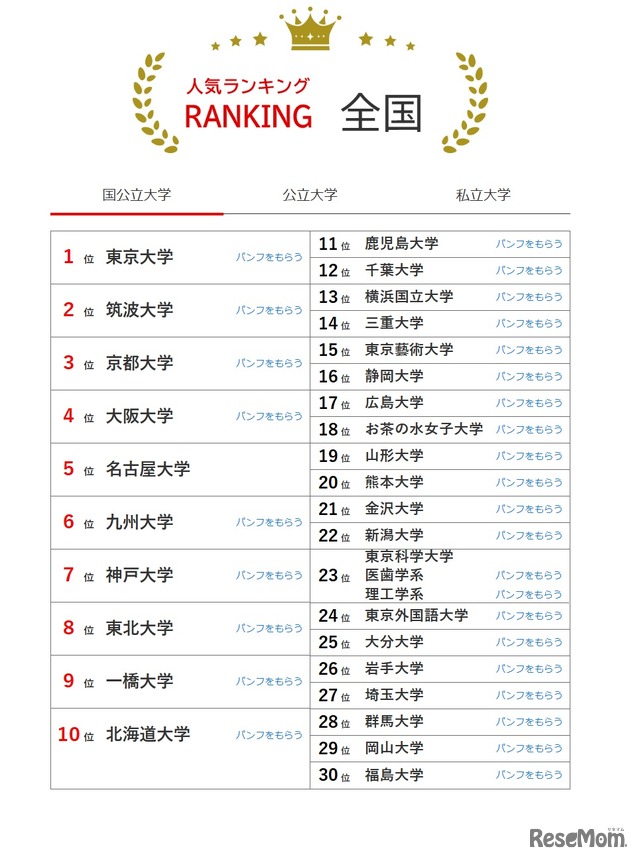 人気ランキング全国版（2025年11月30日）国立大学