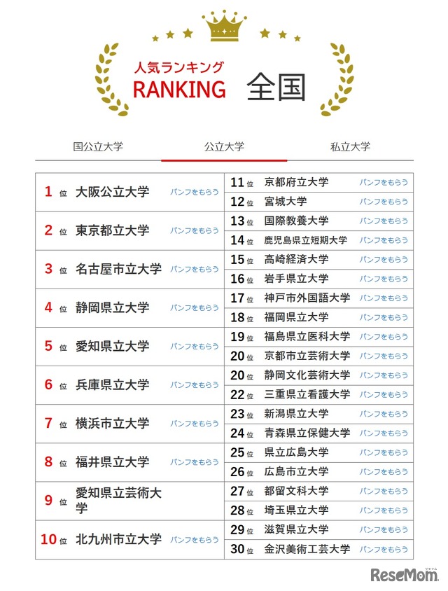 人気ランキング全国版（2025年11月30日）公立大学