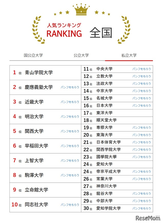 人気ランキング全国版（2025年11月30日）私立大学