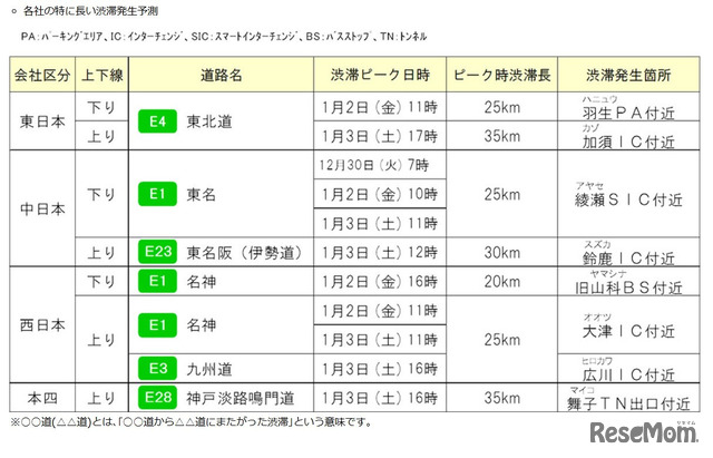 各社の特に長い渋滞発生予測