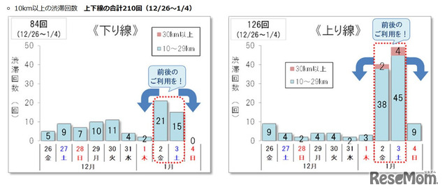 10km以上の渋滞回数 上下線の合計210回（2025年12月26日～2026年1月4日）