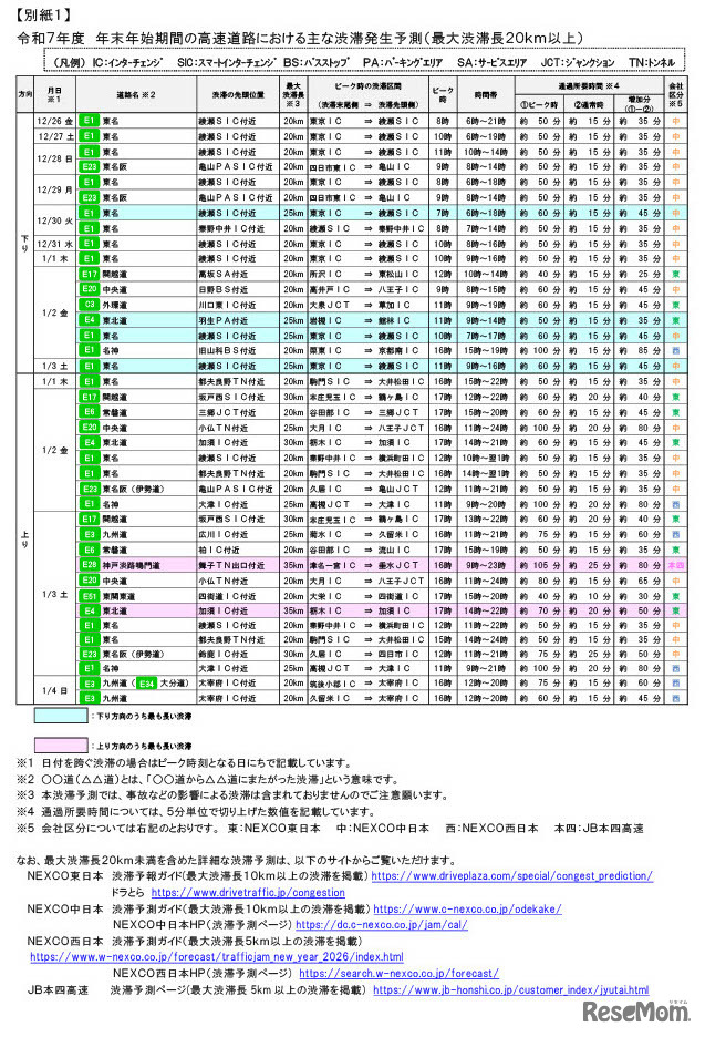 最大20km以上の渋滞の詳細