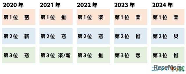 過去調査の順位