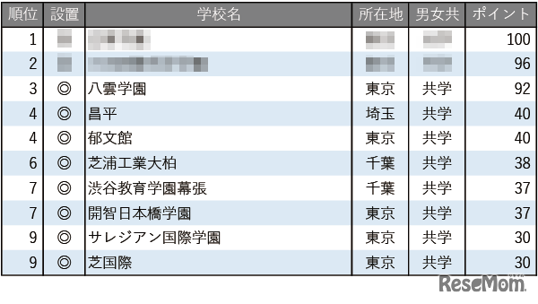 学習塾が勧める中高一貫校ランキング2025「グローバル教育に力を入れている中高一貫校」トップ10