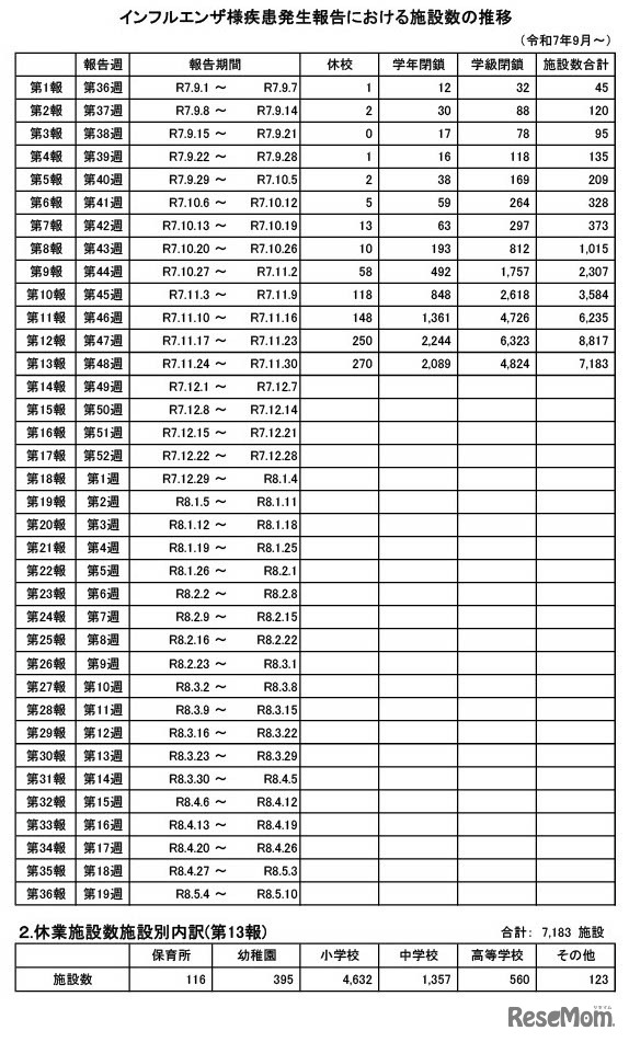 インフルエンザ様疾患発生報告における施設数の推移