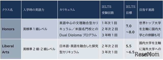 IGHSの2つのクラス概要（2026年度～）