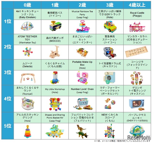 トイサブ！ベストトイアワード®2025